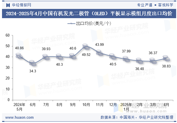 2024-2025年4月中国有机发光二极管（OLED）平板显示模组月度出口均价