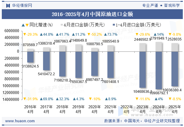 2016-2025年4月中国原油进口金额