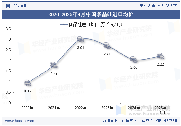 2020-2025年4月中国多晶硅进口均价