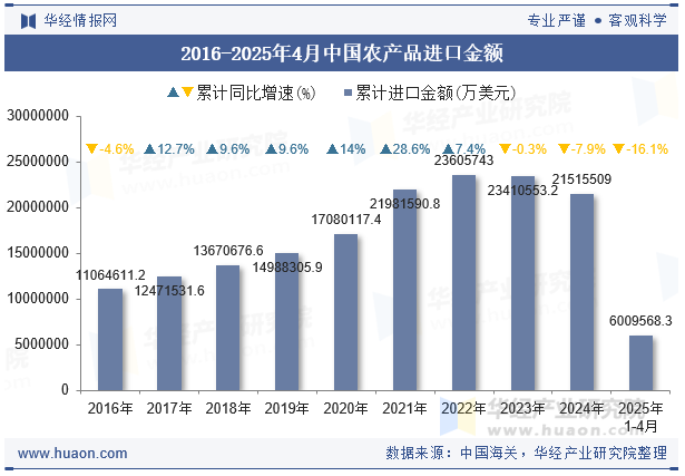 2016-2025年4月中国农产品进口金额