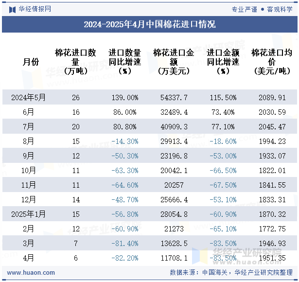 2024-2025年4月中国棉花进口情况
