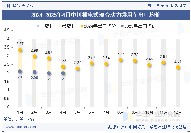 2024-2025年4月中国插电式混合动力乘用车出口均价