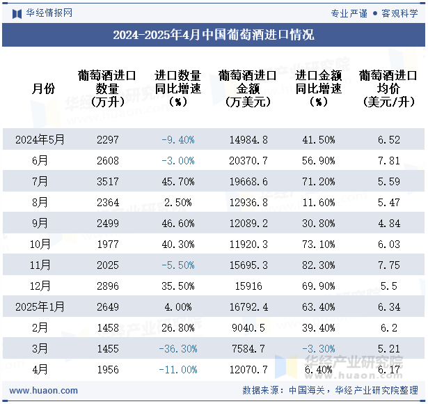 2024-2025年4月中国葡萄酒进口情况