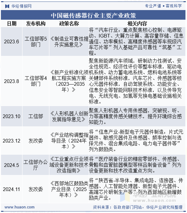 中国磁传感器行业主要产业政策