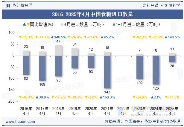 2016-2025年4月中国食糖进口数量