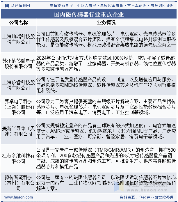 国内磁传感器行业重点企业