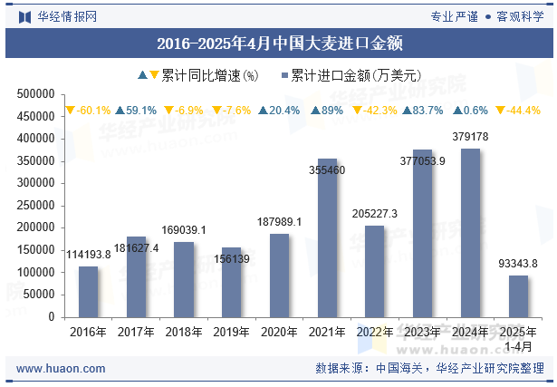 2016-2025年4月中国大麦进口金额