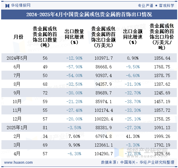 2024-2025年4月中国贵金属或包贵金属的首饰出口情况