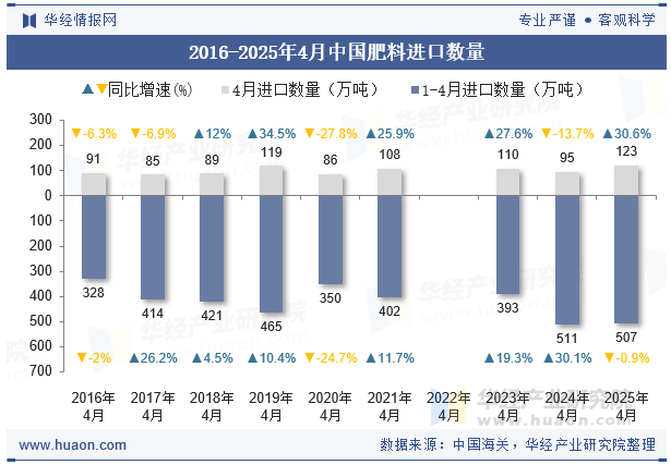 2016-2025年4月中国肥料进口数量