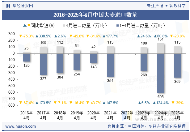 2016-2025年4月中国大麦进口数量