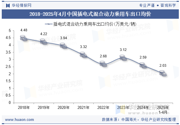 2018-2025年4月中国插电式混合动力乘用车出口均价