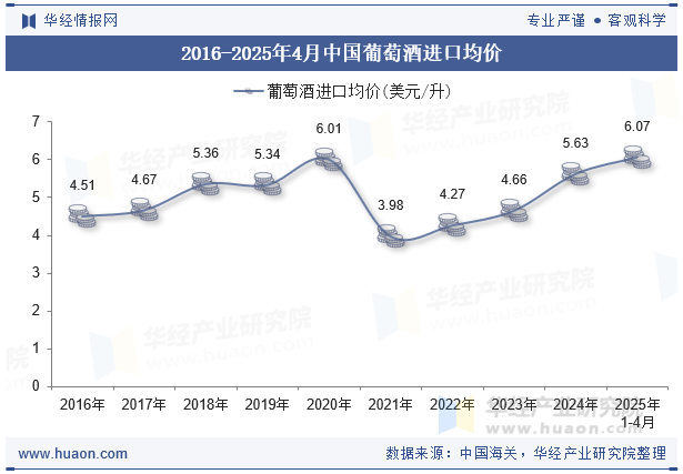 2016-2025年4月中国葡萄酒进口均价