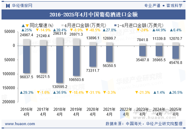 2016-2025年4月中国葡萄酒进口金额