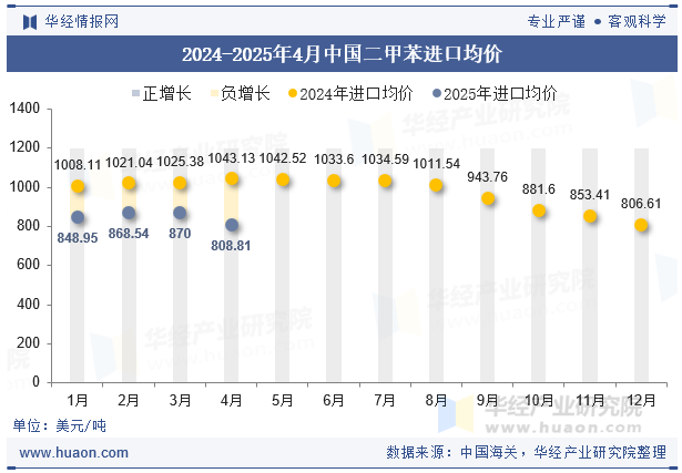 2024-2025年4月中国二甲苯进口均价