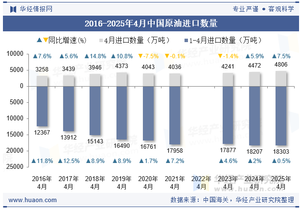 2016-2025年4月中国原油进口数量