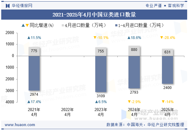 2021-2025年4月中国豆类进口数量