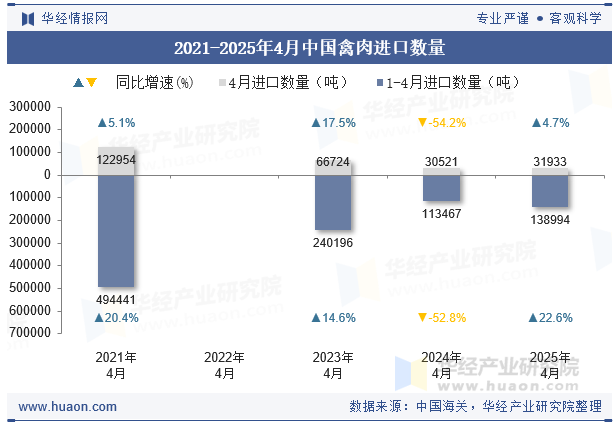 2021-2025年4月中国禽肉进口数量