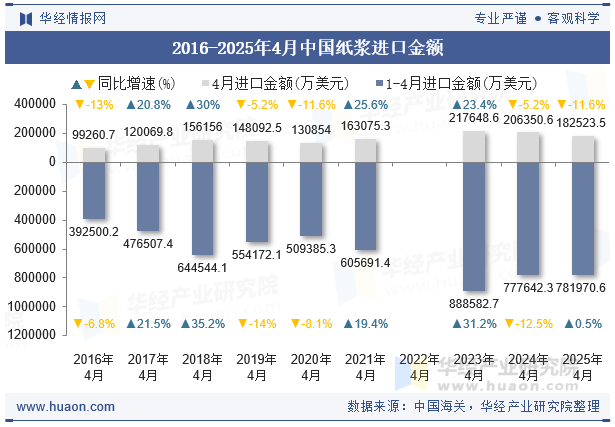 2016-2025年4月中国纸浆进口金额
