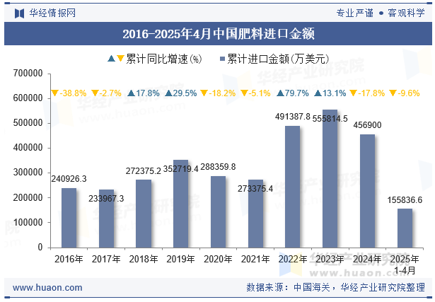 2016-2025年4月中国肥料进口金额