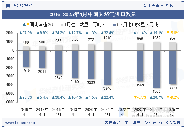2016-2025年4月中国天然气进口数量