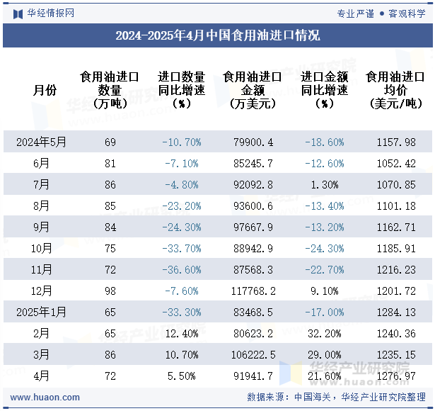 2024-2025年4月中国食用油进口情况