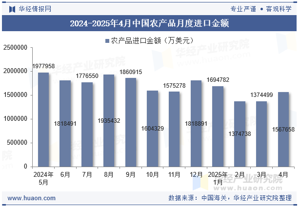 2024-2025年4月中国农产品月度进口金额