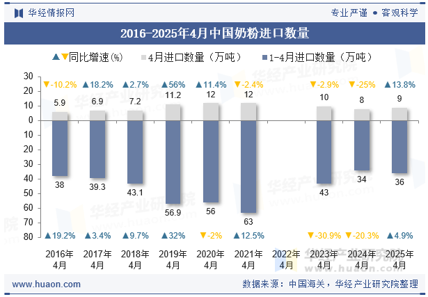 2016-2025年4月中国奶粉进口数量