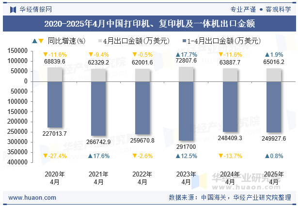 2020-2025年4月中国打印机、复印机及一体机出口金额