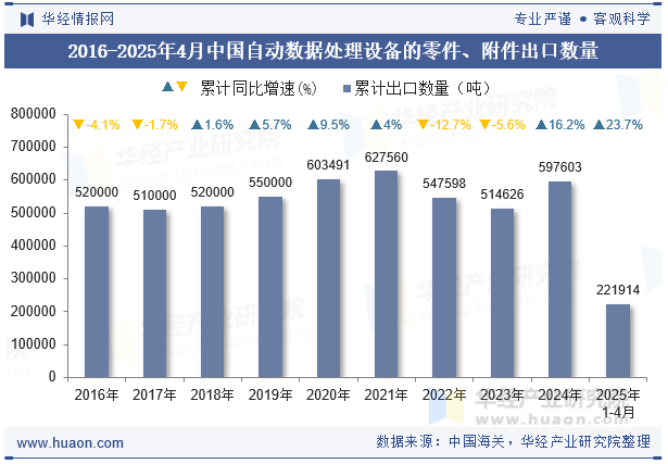 2016-2025年4月中国自动数据处理设备的零件、附件出口数量