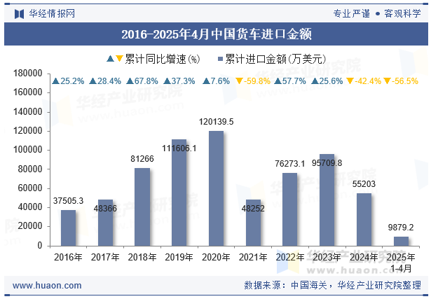 2016-2025年4月中国货车进口金额