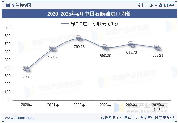 2020-2025年4月中国石脑油进口均价