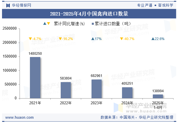 2021-2025年4月中国禽肉进口数量