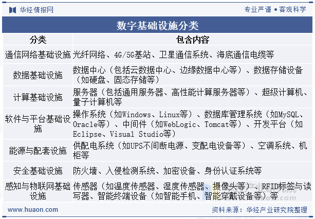 数字基础设施分类