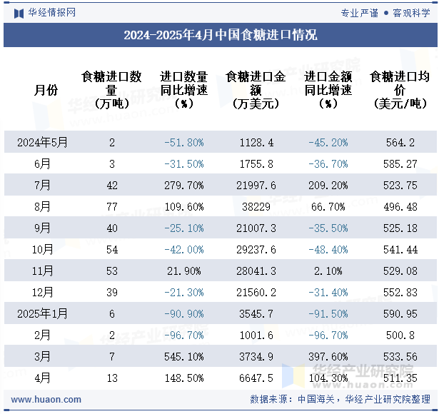 2024-2025年4月中国食糖进口情况