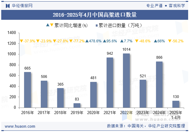 2016-2025年4月中国高粱进口数量