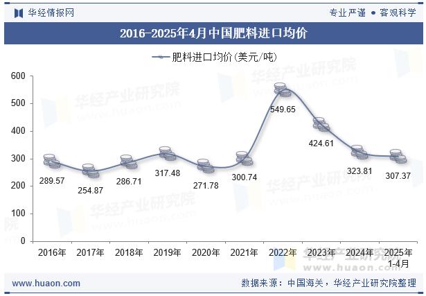 2016-2025年4月中国肥料进口均价