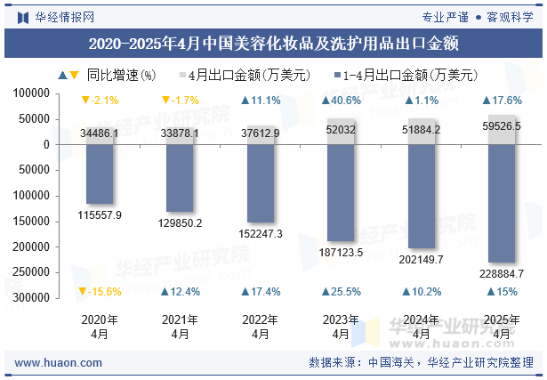 2020-2025年4月中国美容化妆品及洗护用品出口金额