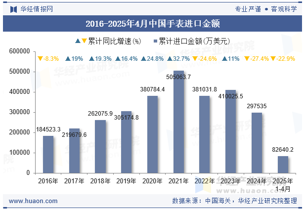 2016-2025年4月中国手表进口金额