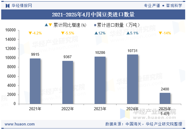 2021-2025年4月中国豆类进口数量