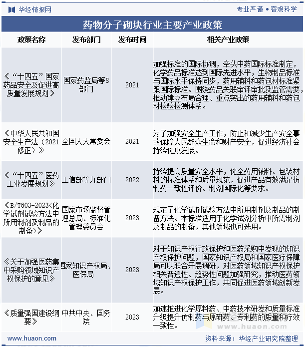药物分子砌块行业主要产业政策
