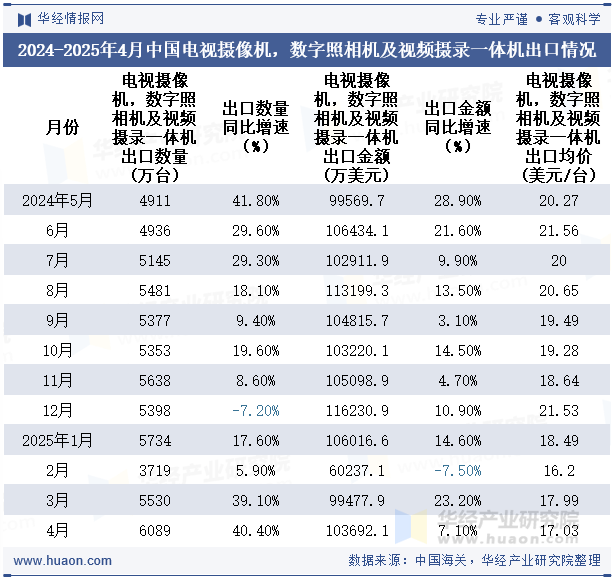 2024-2025年4月中国电视摄像机，数字照相机及视频摄录一体机出口情况