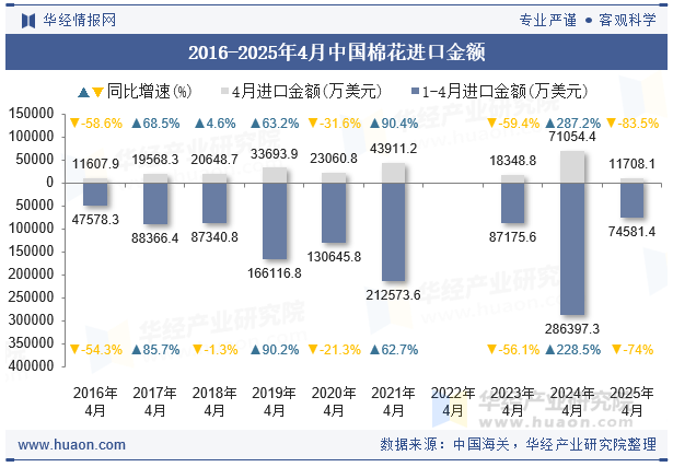 2016-2025年4月中国棉花进口金额