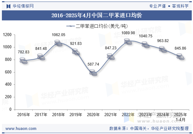 2016-2025年4月中国二甲苯进口均价