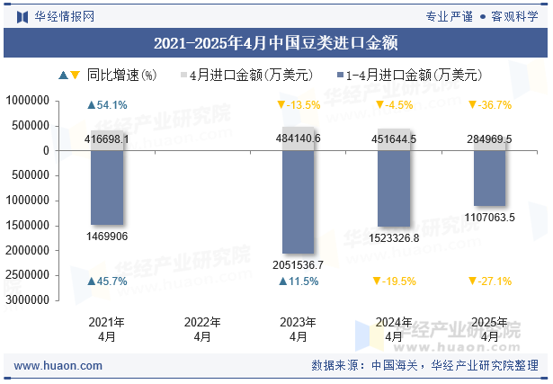 2021-2025年4月中国豆类进口金额