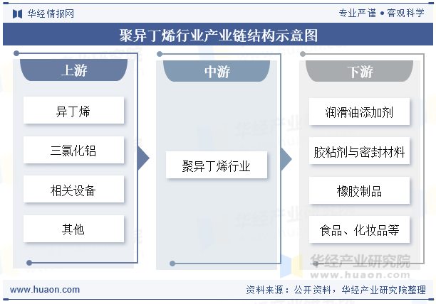 聚异丁烯行业产业链结构示意图