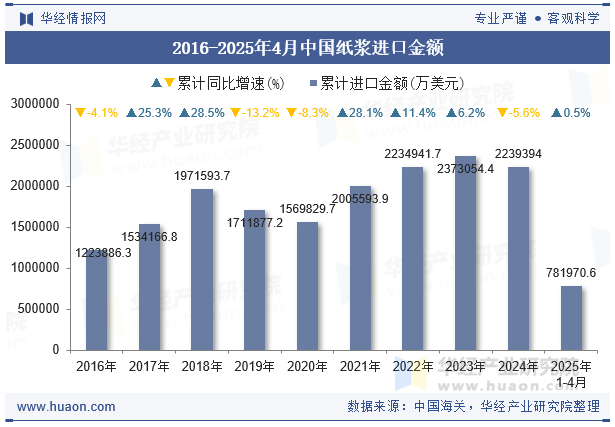 2016-2025年4月中国纸浆进口金额