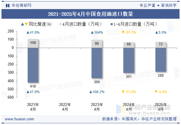 2021-2025年4月中国食用油进口数量