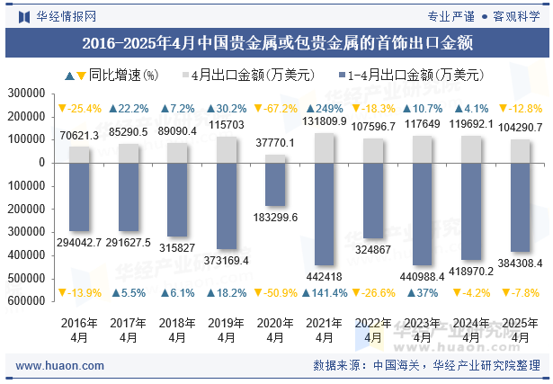 2016-2025年4月中国贵金属或包贵金属的首饰出口金额