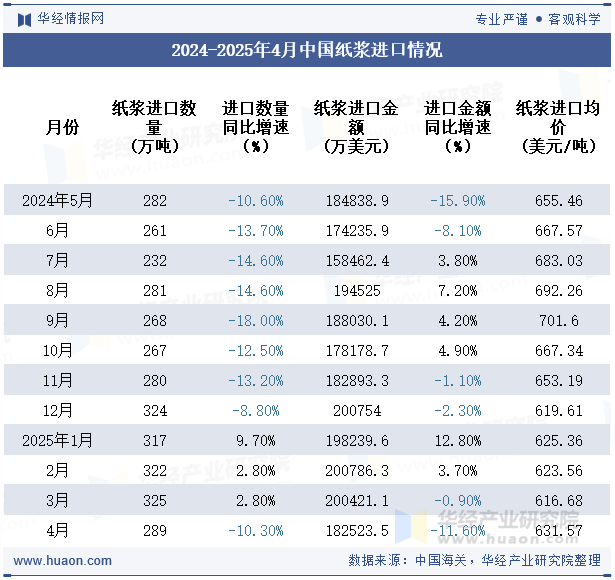 2024-2025年4月中国纸浆进口情况