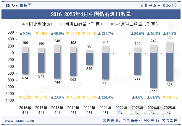 2016-2025年4月中国钻石进口数量